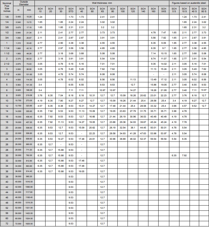 Pipe Wall Thickness