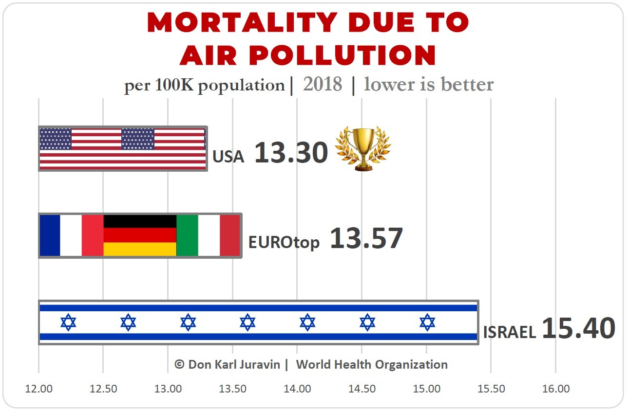 AIR POLLUTION MORTALITY WORLD STATS COMPARISON By DON JURAVIN Hype